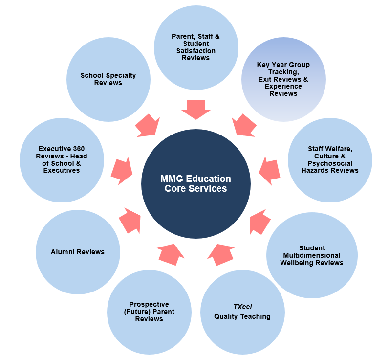 3_MMG-Services-Wheel-image_2026