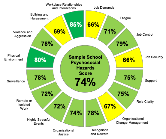 Sample School Psychosocial Hazards Score